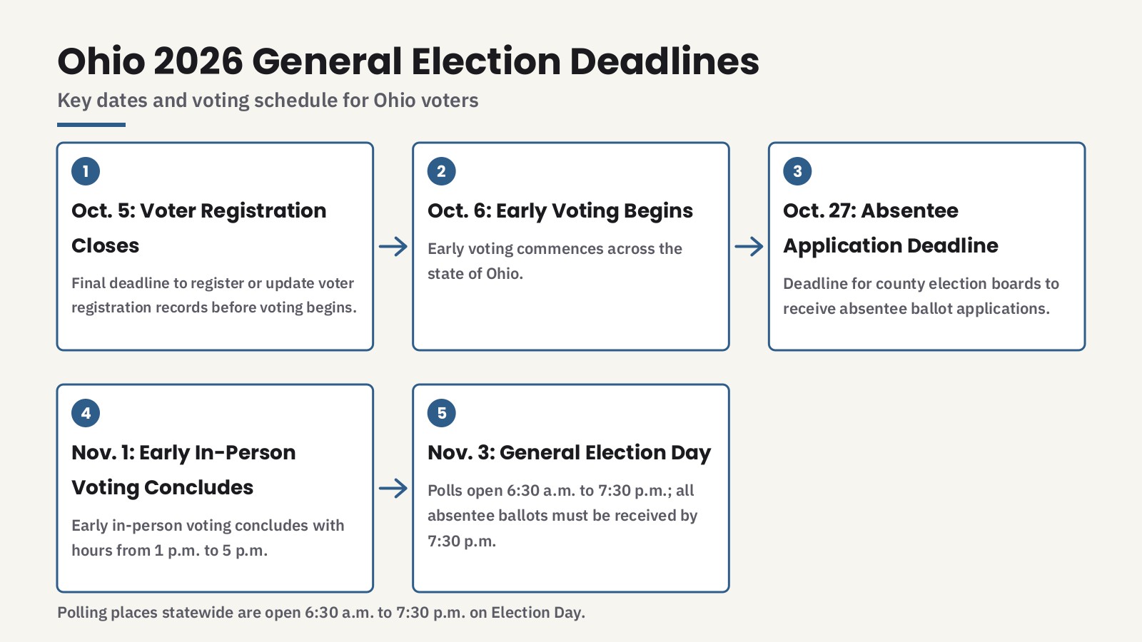 Diagram: Ohio 2026 General Election Deadlines. Oct. 5: Voter Registration Closes, Oct. 6: Early Voting Begins, Oct. 27: Absentee Application Deadline, Nov. 1: Early In-Person Voting Concludes, Nov. 3: General Election Day